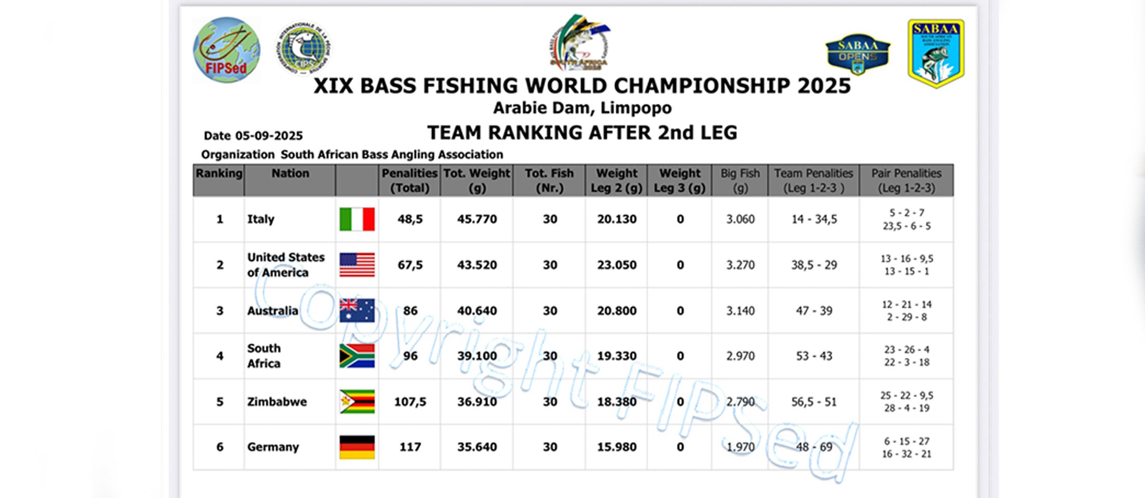 Team USA Closes the Gap! | Day 2 Recap – XIX Black Bass World Championship